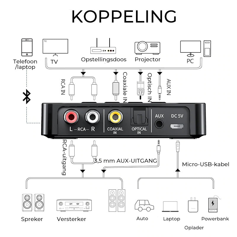 Bluetooth 5.0 Zender & Ontvanger